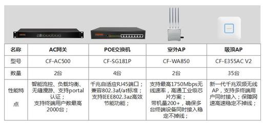 助跑教育業(yè)，COMFAST 學校無線網絡覆蓋方案與網絡設備解析