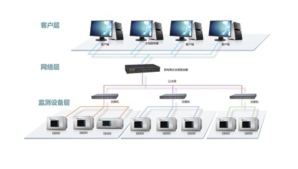深度解析風電并網電能質量監(jiān)測方案中的網絡設備配置與優(yōu)化