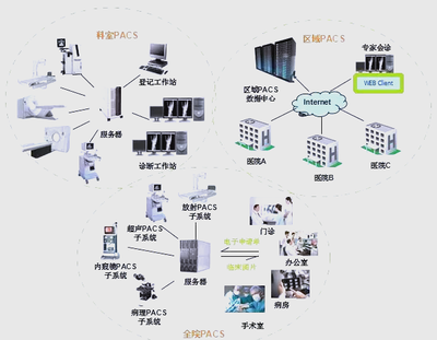 醫(yī)院信息系統(tǒng)HIS、EMR、HRP、PACS、LIS詳解與信息系統(tǒng)集成服務(wù)